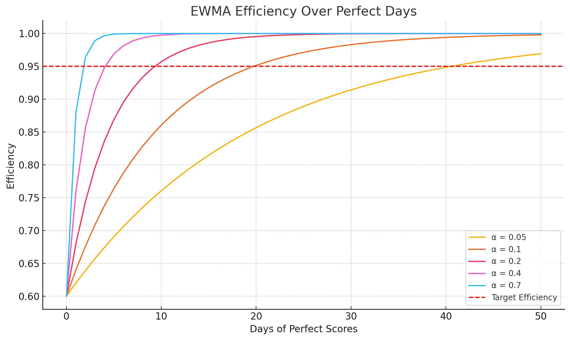 EWMA convergence plot